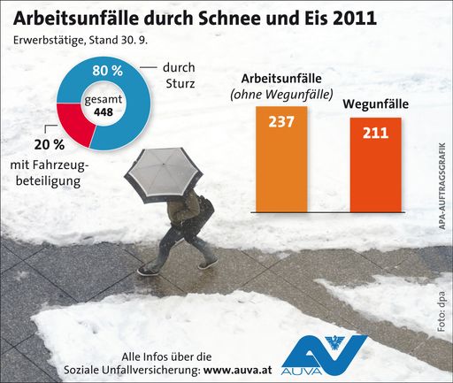 Infografik: Arbeitsunfälle durch Schnee und Eis.