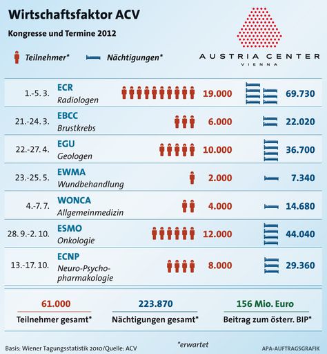  Wirtschaftsfaktor ACV / Kongresse und Termine 2012