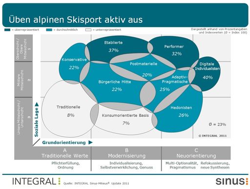  Skisport in Österreich nach Sinus-Milieus(R)
