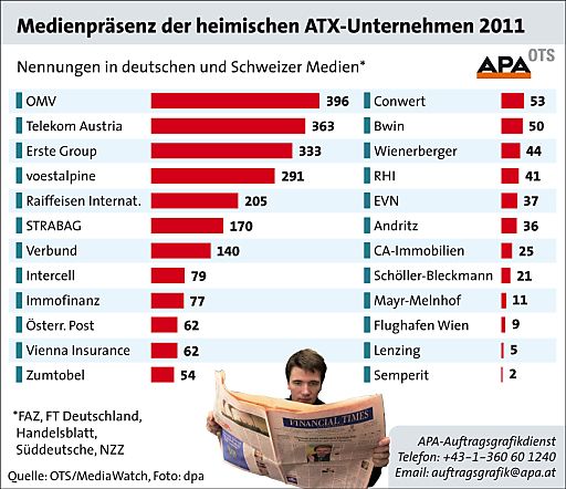 Vorschau Bild von Die von MediaWatch erhobenen Daten zeigen, mit welchem Präsenzgrad und mit welchen Themen die heimischen ATX-Unternehmen in der internationalen Presse am stärksten vertreten sind. Das Jahresranking 2011 führt die OMV AG gefolgt von der Telekom Austria AG und der Erste Bank der österr. Spk. AG an.