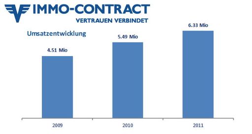 Vorschau Bild von 123 Makler erwirtschafteten In Wien, Niederösterreich, Oberösterreich und Burgenland einen Umsatz von 7 Mio EURO. Das entspricht einer Umsatzsteigerung von ca. 16,8 % gegenüber dem Vorjahr.