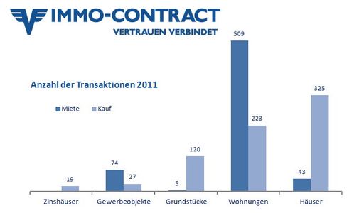 123 Makler erwirtschafteten In Wien, Niederösterreich, Oberösterreich und Burgenland einen Umsatz von 7 Mio EURO. Das entspricht einer Umsatzsteigerung von ca. 16,8 % gegenüber dem Vorjahr.