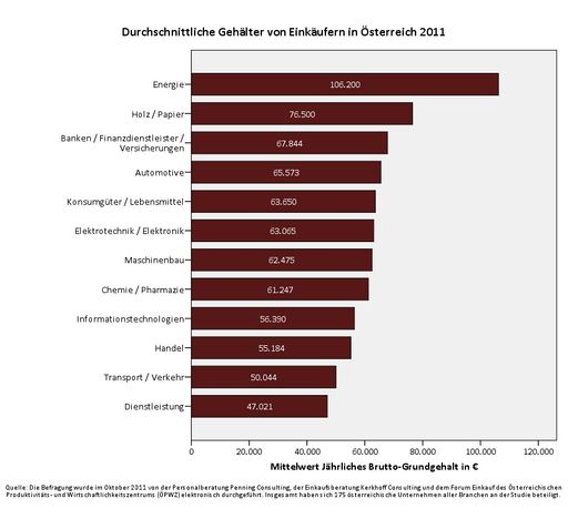 Durchschnittliche Gehälter von Einkäufern in Österreich 2011