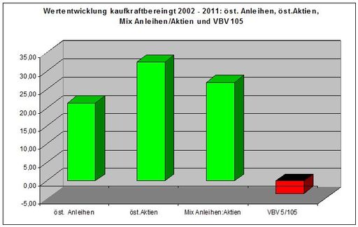 10-Jahres-Performance der Pensionskassen negativ