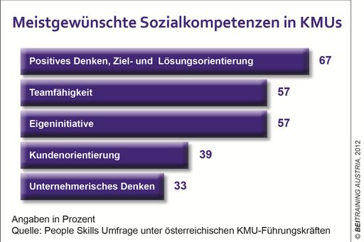  Meistgewünschte Sozialkompetenzen in KMUs