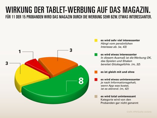  Wirkung der Tablet-Werbung auf das Magazin.