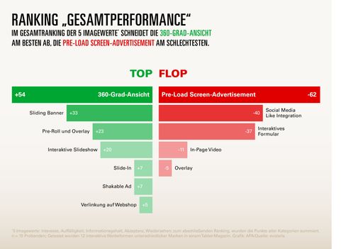 Vorschau Bild von Ranking "Gesamtperformance"