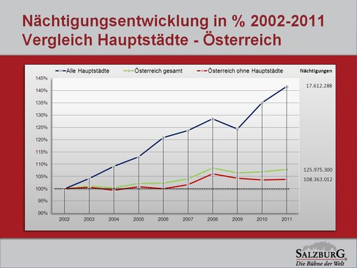 Nächtigungsentwicklung in % 2002-2011: Vergleich Hauptstädte - Österreich.