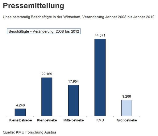  Unselbstständig Beschäftigte in der Wirtschaft, Veränderung Jänner 2008 bis Jänner 2012