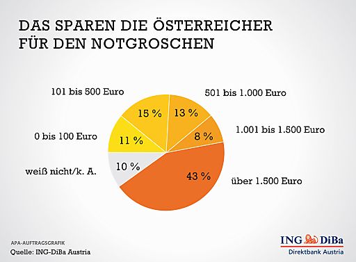 Vorschau Bild von Das sparen die Österreicher für den Notgroschen