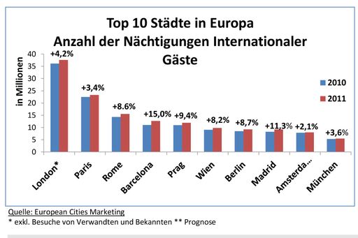 Top 10 Städte in Europa - Anzahl der Nächtigungen Internationaler Gäste.