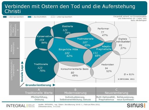 Ostern und religiöse Einstellung in Österreich nach Sinus-Milieus(R)