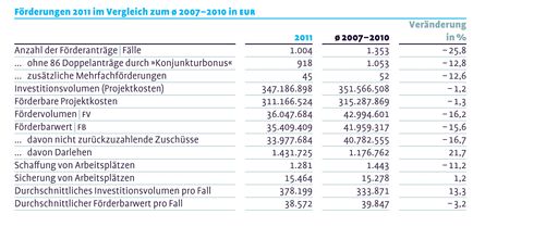 Förderungen 2011 im Vergleich zum Durchschnitt 2007-2010 in EUR 
(Veränderung in %: Die teils hohen Negativwerte ergeben sich durch die "Sonderförderjahre" 2009 und 2010 sowie das "Konjunkturpaket Kärnten 2009-2010".)