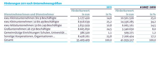 Vorschau Bild von Förderungen 2011 nach Unternehmensgrößen
