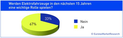  Bedeutung von Elektromobilität in den nächsten 15 Jahren.