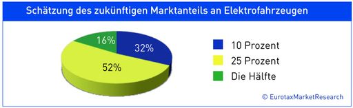 Vorschau Bild von Schätzung des zukünftigen Marktanteils an Elektrofahrzeugen.