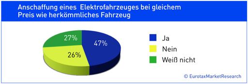 Vorschau Bild von Kaufbereitschaft eines Elektrofahrzeugs bei gleichem Preis.