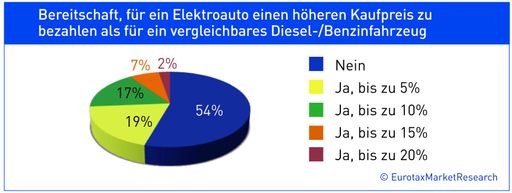 Vorschau Bild von Kaufbereitschaft bei höherem Preis.