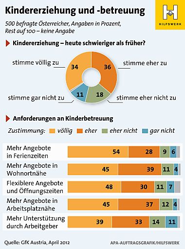 Vorschau Bild von 70% der befragten Österreicherinnen und Österreicher über 15 Jahre meinen, dass Kindererziehung heute schwieriger ist als früher. 82% der Befragten wollen mehr und erschwingliche Betreuungsangebote in den Ferien, 84% wollen mehr Betreuungsangebote in der Nähe des Wohnorts, 78% wollen mehr zeitlich flexiblere Kinderbetreuungsangebote bzw. bessere Öffnungszeiten, 82% wollen mehr Betreuungsangebote in der Nähe des Arbeitsplatzes, 72% sind der Meinung, dass der Arbeitgeber bei der Kinderbetreuung mehr Unterstützung leisten sollte.