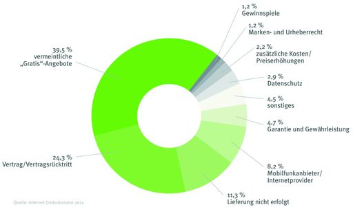 Internet Ombudsmann: Beschwerdegründe 2011