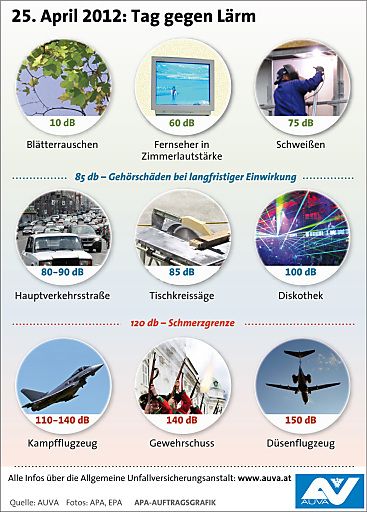 Vorschau Bild von "Wie laut ist laut?" - Darstellung unterschiedlichster Geräuschpegel und Schmerzgrenzen. Eine Zunahme von lediglich 10 db wird subjektiv als Lärmverdoppelung empfunden. Eine Zunahme von 3 db ist eine Verdoppelung der Schalleistung - zum Beispiel zwei Mopeds mit jeweils 90 db ergeben zusammen 93 db.