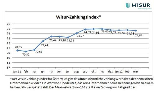  Der Wisur-Zahlungsindex für Österreich gibt das durchschnittliche Zahlungsverhalten der heimischen Unternehmen wieder. Ein Wert von 1 bedeutet, dass ein Unternehmen seine Rechnungen bis zu einem halben Jahr verspätet zahlt. Der Maximalwert von 100 stellt eine Zahlung vor Fälligkeit dar.
