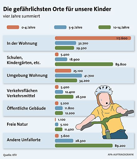 Vorschau Bild von Die gefährlichsten Orte für unsere Kinder