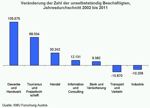 Veränderung der Zahl der unselbstständig Beschäftigten, Jahresdurchschnitt 2002 - 2011