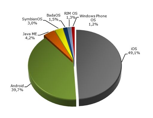 Vorschau Bild von Browserstatistik Mobil