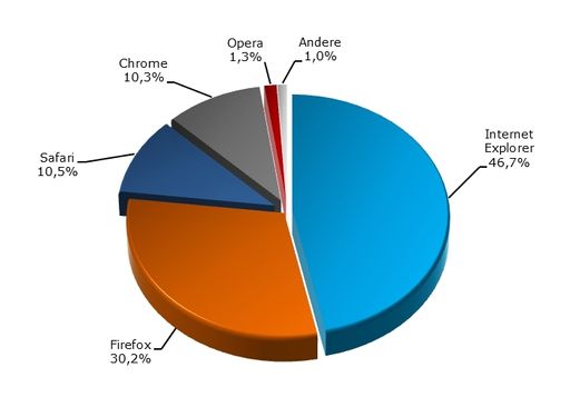 Browserstatistik Browser