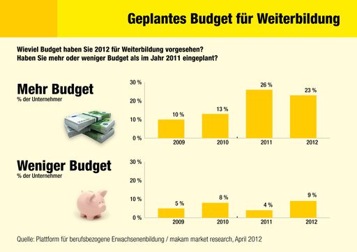 Vorschau Bild von Die Unternehmen nehmen heuer mehr Geld für Weiterbildung in die Hand. 23% der Unternehmen haben mehr Budget für Weiterbildung eingeplant (2011: 26%). Dem gegenüber müssen 9% der Unternehmen ihre Ausgaben für Weiterbildung heuer reduzieren (2011: 4%). Bei den meisten österreichischen Firmen, nämlich 56%, bleibt das Budget für die Weiterbildung der Mitarbeiter heuer unverändert. Das zeigt eine aktuelle Studie von MAKAM market research im Auftrag der Plattform für berufsbezogene Erwachsenenbildung (PbEB). Details unter www.pbeb.at und www.tag-der-weiterbildung.at