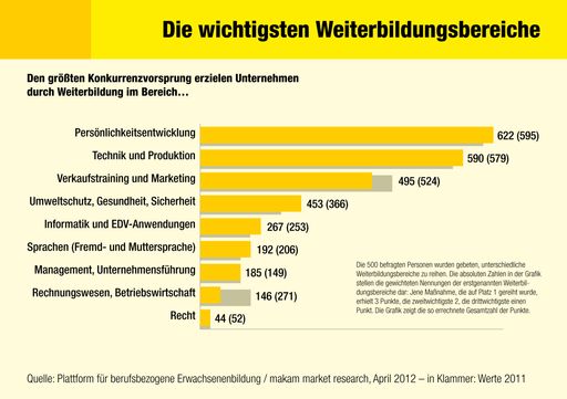 Vorschau Bild von Was ist den österreichischen Unternehmen bei der Weiterbildung besonders wichtig? Eine aktuelle Studie zeigt: Spitzenreiter ist die Persönlichkeitsentwicklung, gefolgt von Technik und Produktion sowie Verkaufstraining und Marketing. Und. "Bildungsbereiche, die früher kaum gefragt waren, werden immer wichtiger für die Unternehmen: So nimmt die Bedeutung von Gesundheitsthemen und Arbeitnehmerschutz zu", erklärt Hannes Knett, Sprecher der Plattform für berufsbezogene Erwachsenenbildung. Die zitierte Studie wurde im April 2011 von MAKAM market research im Auftrag der Plattform für berufsbezogene Erwachsenenbildung (PbEB) durchgeführt. Details unter www.pbeb.at und www.tag-der-weiterbildung.at
