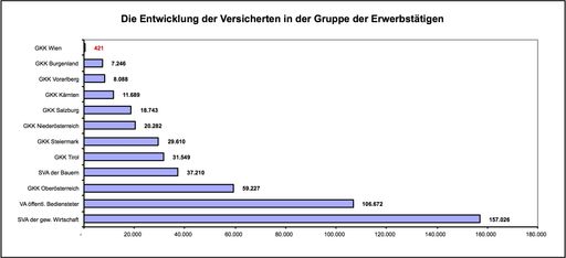 Die Entwicklung der Versicherten in der Gruppe der Erwerbstätigen