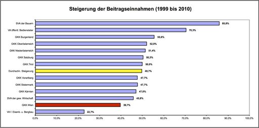 Vorschau Bild von Steigerung der Beitragseinnahmen.