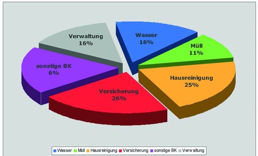 Kostenanteile Betriebskosten 2012