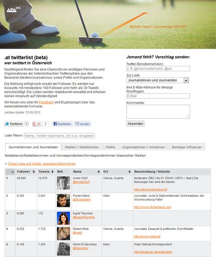 APA-OTS stellt mit .at twitterlist (http://www.ots.at/twitterlist) ab sofort einen neuen kostenlosen Online-Datenservice zur Verfügung: Die .at twitterlist bietet eine kompakte Übersicht prominenter österreichischer Twitterer aus den Bereichen Medien/Journalismus sowie Politik und Organisationen.