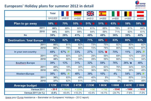 Die Pläne der Österreicher für den Sommerurlaub 2012