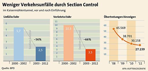 Vorschau Bild von Unfälle und Verletzte pro Jahr im Kaisermühlentunnel 2000-2012