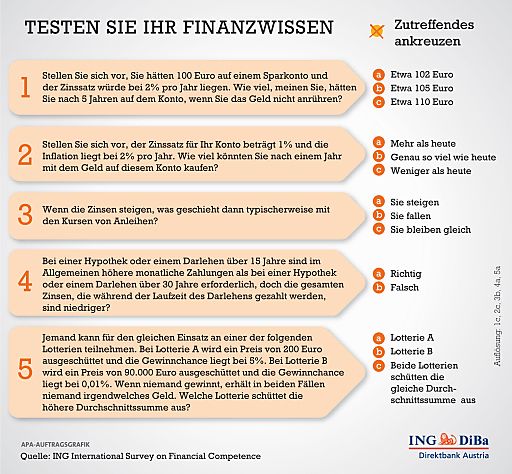 Vorschau Bild von Der Test - die fünf Fragen zum Finanzwissen
Der Test erfolgte dabei über eine Online-Umfrage. Die fünf Testfragen sind international standardisiert.