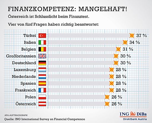 Vorschau Bild von Die ING International Survey (IIS) on Financial Competence testete im Frühjahr 2012 über 11.000 Menschen in elf europäischen Ländern und fragte ihr Wissen zu den Themen Sparen, Kredit und Inflation ab. Insgesamt fünf Fragen unterschiedlichen Schwierigkeitsgrades wurden gestellt.