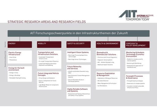Vorschau Bild von AIT investiert Gewinn 2011 in Infrastrukturforschung