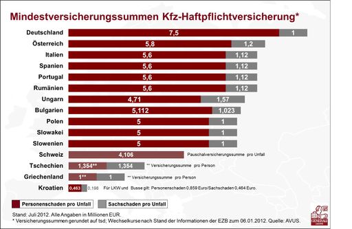 In vielen Ländern liegen die Versicherungssummen der Kfz-Haftpflicht deutlich unter dem österreichischen Niveau.