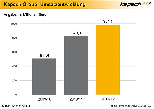 Vorschau Bild von Umsatzentwicklung der Kapsch Group im Jahresvergleich