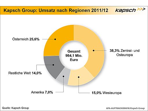 Vorschau Bild von Umsatz der Kapsch Group 2011/12 nach Regionen weltweit