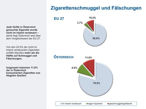  Grafik: Zigarettenschmuggel und Fälschungen