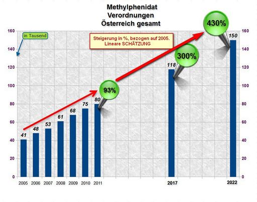 Statistik für Methylphenidat gesamt Österreich;
2005 bis 2011 lt Daten des Hauptverbandes der
Sozialversicherungsträger