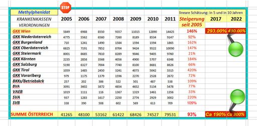 Vorschau Bild von Verordnungen von Methylphenidat Österreich 2005 bis
2011 laut Daten des Hauptverbandes der Sozialversicherungsträger