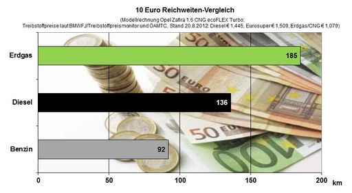  10 Euro Reichweiten-Vergleich