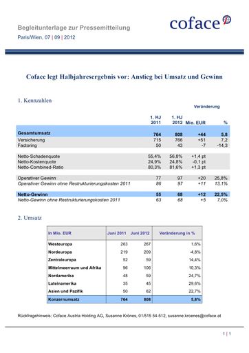  Coface legt Halbjahresergebnis vor: Anstieg bei
Umsatz und Gewinn