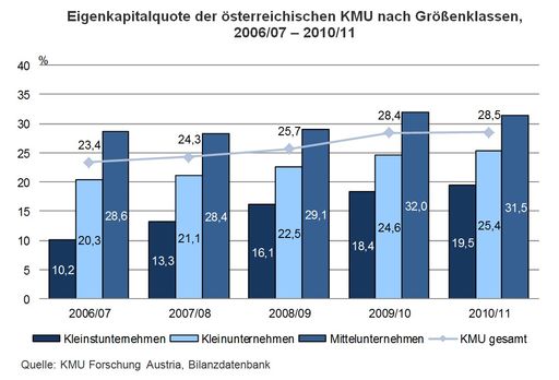  Eigenkapitalquote der österreichischen KMU nach
Größenklassen, 2006/07 - 2010/11